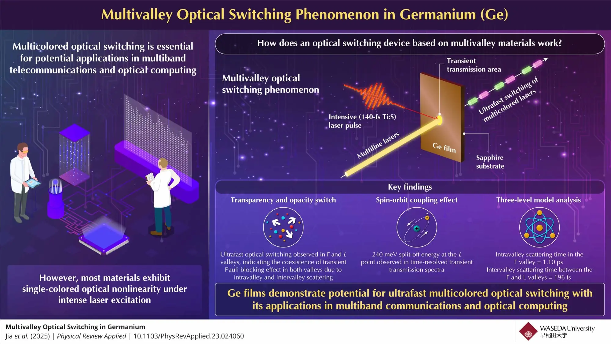 Ultrafast Optical Switching in Germanium: A Breakthrough for Multicolored Applications in Telecommunications and Computing