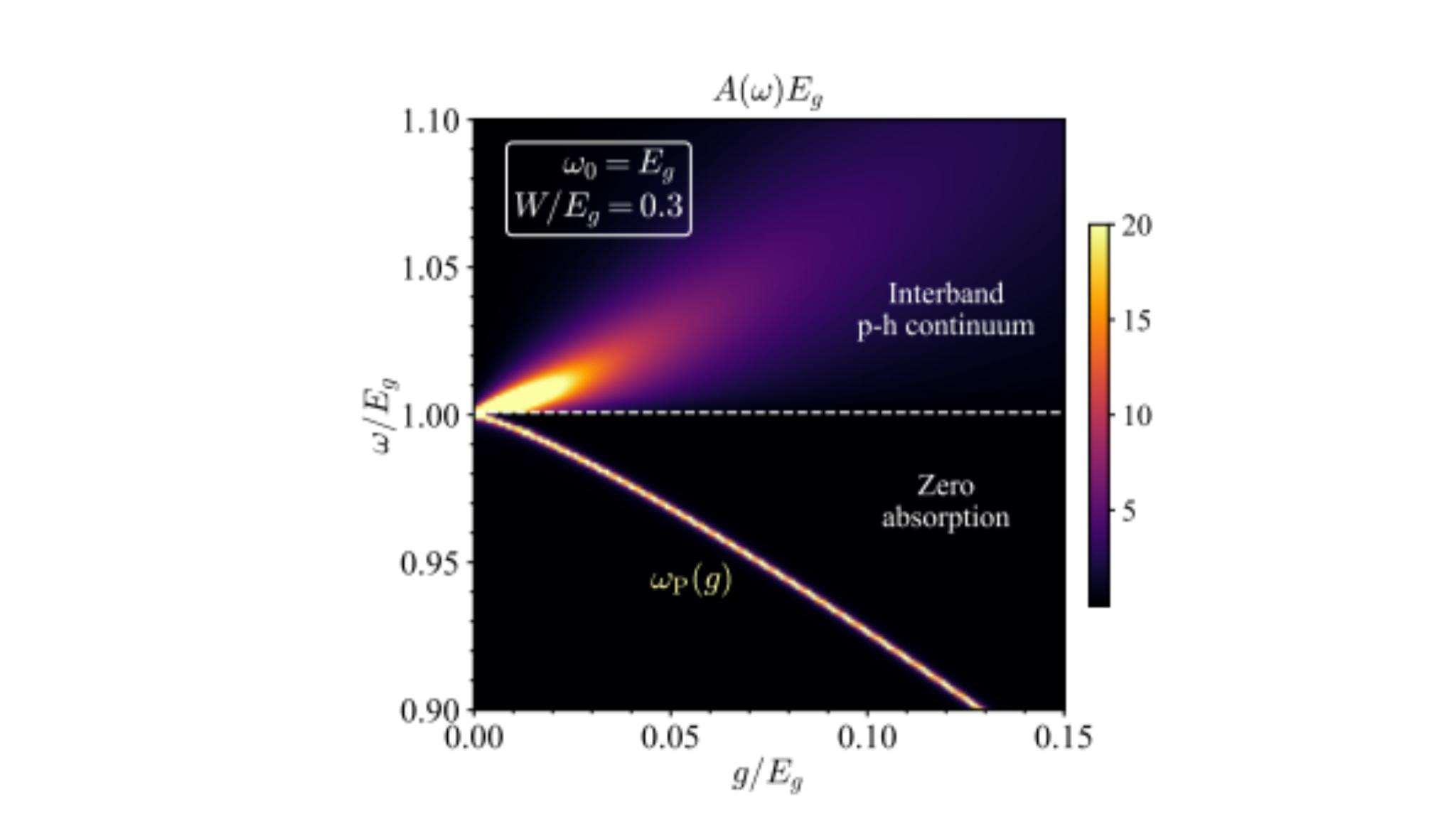 Cavity-polariton Formation Via High-Order Van Hove Singularities Enables Sub-Gap Hybridization