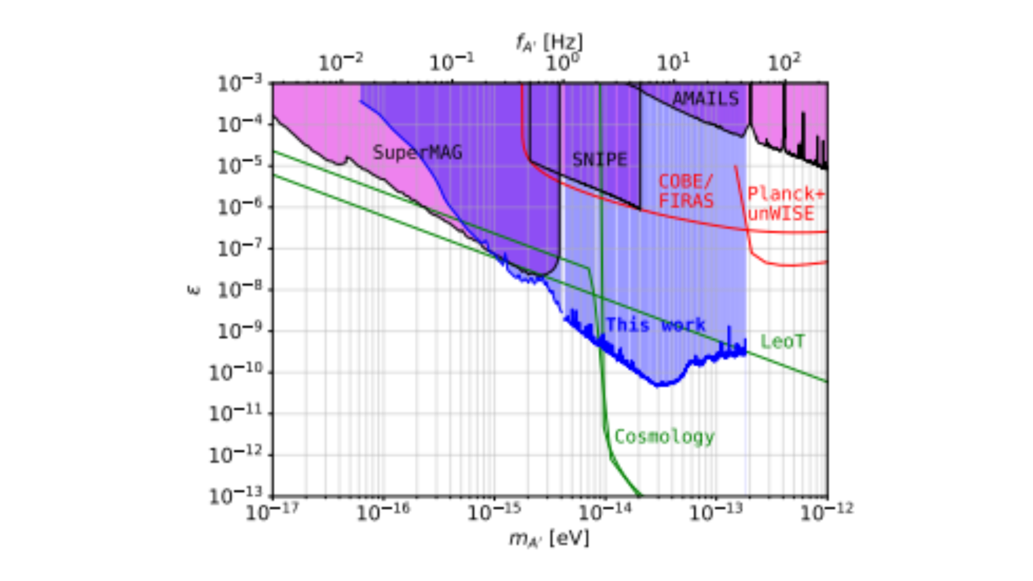 Searching for Dark Photon Dark Matter with Terrestrial Magnetic Fields Improves Limits up to 100Hz and 1eV eV