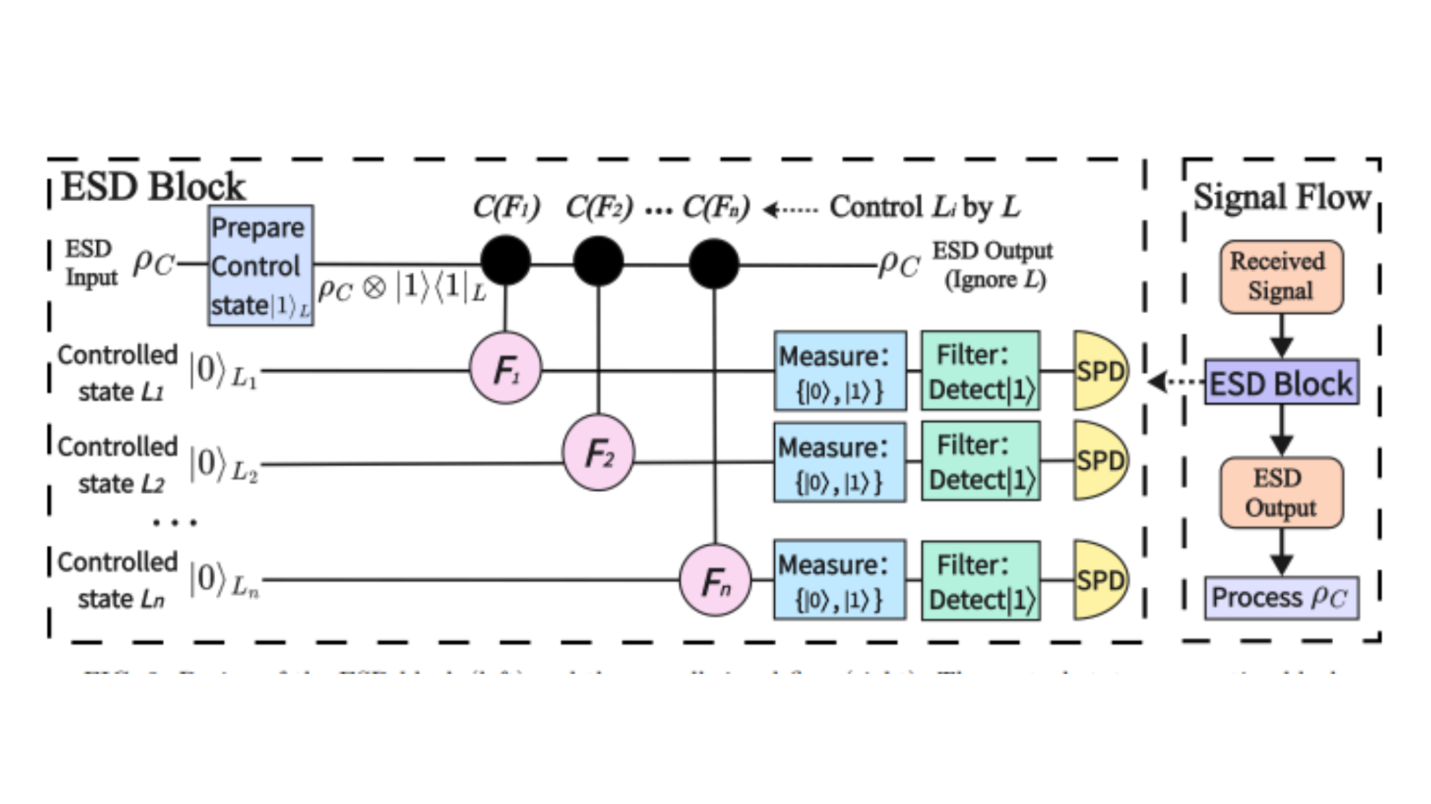 Empty-signal Detection Enables Arbitrarily Long-Distance Quantum Communication, Addressing Bit Error Rate Challenges