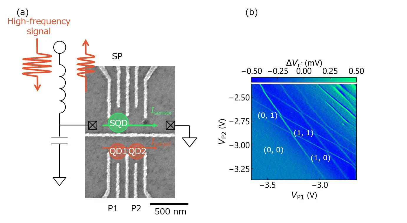 (a) The structure of the gate electrodes on the ZnO device used in the experiment in this paper. (b) The charge stabilit