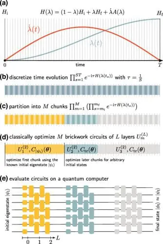 Quantinuum's New Approach to Adiabatic Quantum Computing: Optimizing Circuits with Tensor Network Algorithms