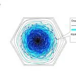 Statistical mechanics connecting microscopic particle behaviour to macroscopic properties