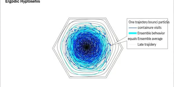Statistical mechanics connecting microscopic particle behaviour to macroscopic properties
