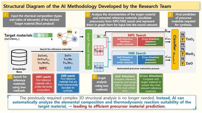 AI Technology Predicts Precursor Materials for Inorganic Compounds with 80% Accuracy