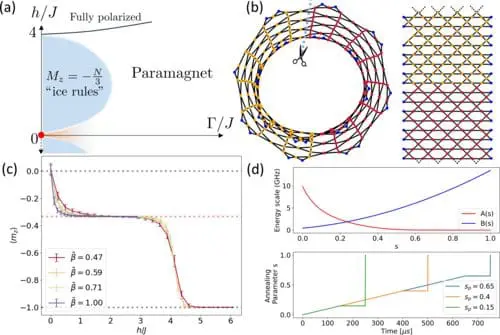Quantum Annealers Simulate Complex Quantum Systems with Surprising Accuracy