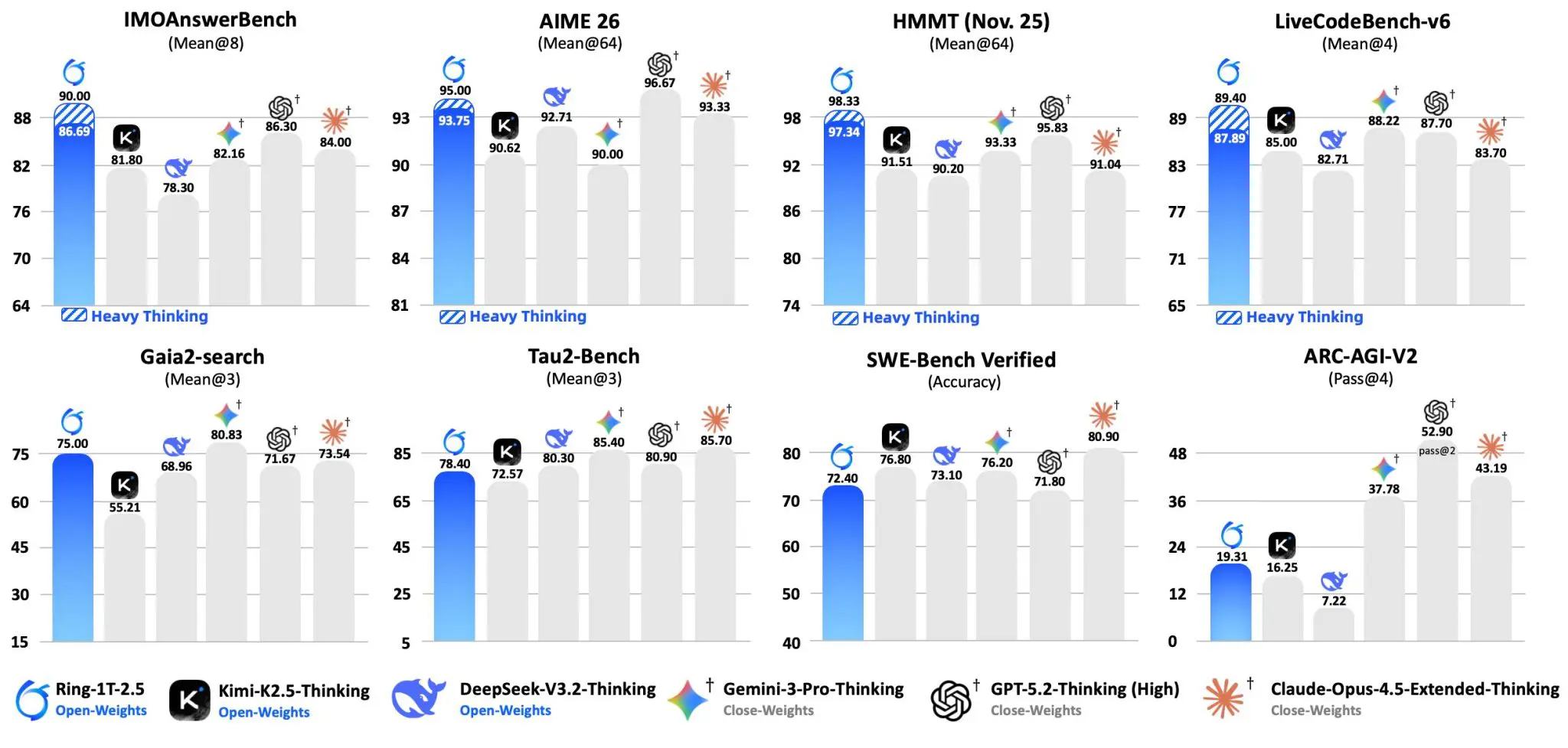 Ant Group’s Ring-1T-2.5 1 Trillion Parameter Model Achieves Gold-Tier Performance on IMO 2025 & CMO 2025 Benchmarks