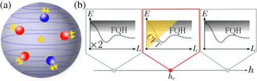 Researchers Reveal 3D Ising Criticality Persists in Fractional Quantum Hall States, Aiding Conformal Field Theory Studies
