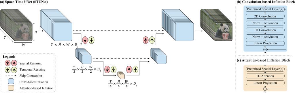 Lumiere: Google'S Space-Time Video Diffusion Model Lumiere, a space-time diffusion model for video generation