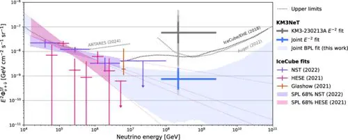 Km3net Detects Unexpectedly High-energy Neutrino, Data Confirms No Definitive Ultrahigh-energy Spectrum Component