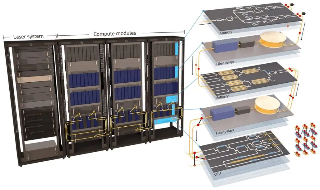 Xanadu Aurora Quantum Computer Launched 3D rendering of the Aurora system, showing the fiber connectivity between adjacent racks, enabling multiple chip modules to be entangled. On the right is a high-level breakdown of what’s inside a typical module for each subsystem. Aurora incorporates 24 qubit source chips, 6 multiplexer chips, and 5 quantum processing unit (QPU) chips. The only subsystem not pictured is the photon detection system, which is housed in a cryostat (the only cryogenic component in Aurora) and includes 36 detectors.