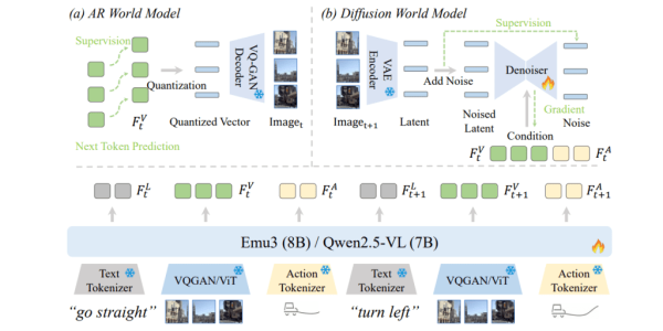 DriveVLA-W0: World Models Amplify Data Scaling in Autonomous Driving, Enabling Stronger Learning of Driving Dynamics
