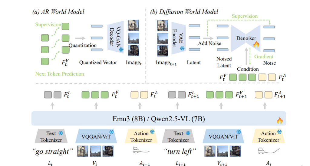 DriveVLA-W0: World Models Amplify Data Scaling in Autonomous Driving, Enabling Stronger Learning of Driving Dynamics