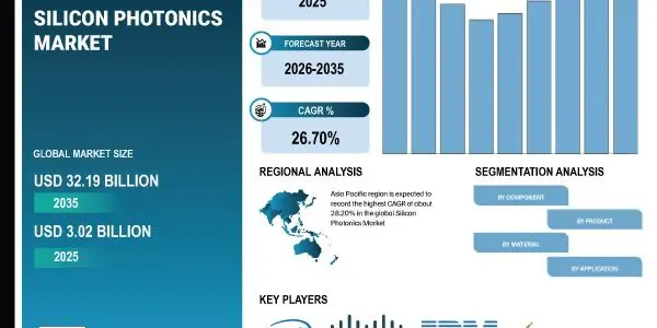 Silicon Photonics Market Share & Size Report