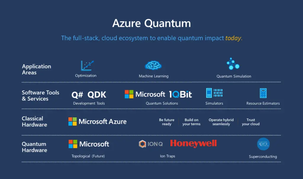 The Azure Quantum offering from Microsoft