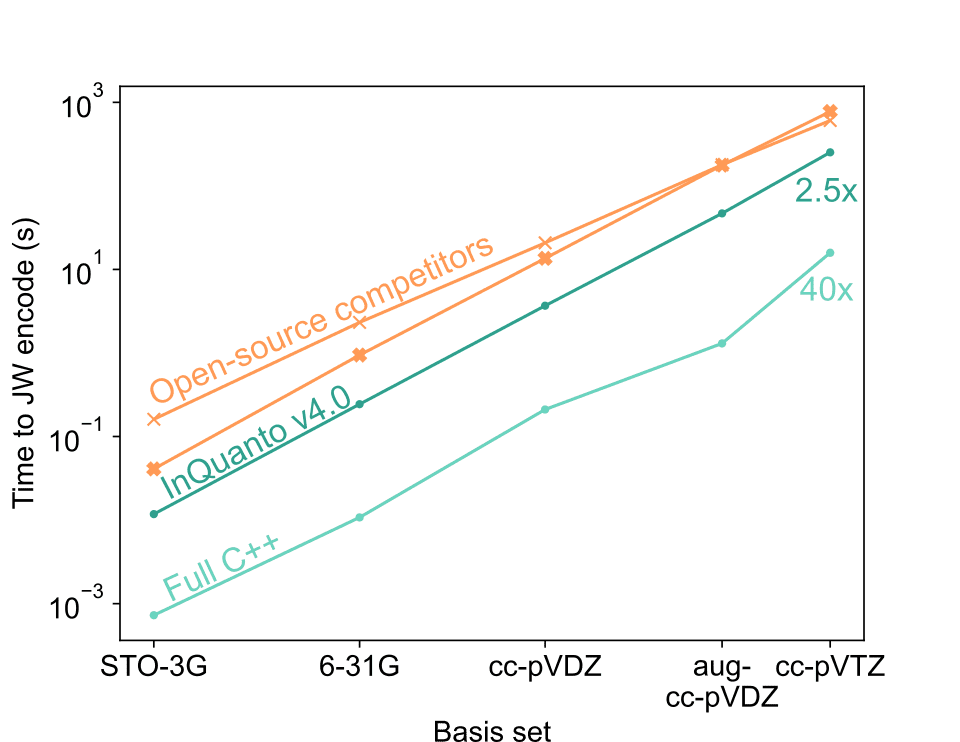 Nvidia'S Inquanto V4.0 Released NVIDIA's InQuanto v4.0 Released