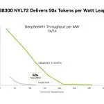 NVIDIA Blackwell Ultra Achieves Up to 50x Performance Boost & 35x Cost Reduction for Agentic AI