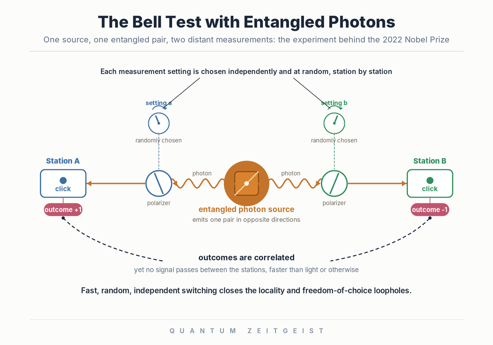 Schematic of a Bell test showing an entangled photon source sending photons to two detector stations with randomly chosen measurement settings, the loophole-closing method behind Anton Zeilinger's Nobel-winning experiments