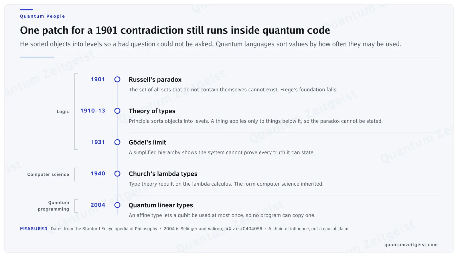 Diagram tracing Bertrand Russell&rsquo;s theory of types to quantum programming type systems