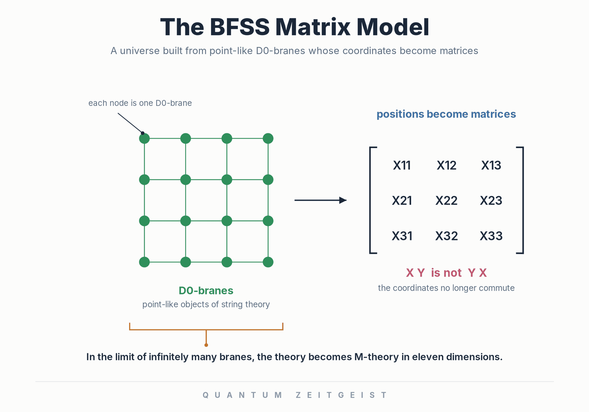 Leonard Susskind Diagram of the BFSS matrix model showing a grid of D0-branes whose positions become non-commuting matrices, which in the limit of infinitely many branes reproduces M-theory in eleven dimensions