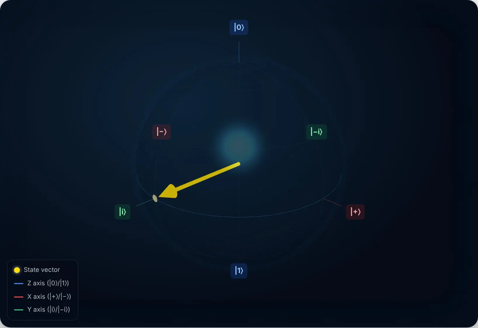 Bloch sphere showing an S phase gate in quantum circuits rotating the vector to the ket i state on the equator