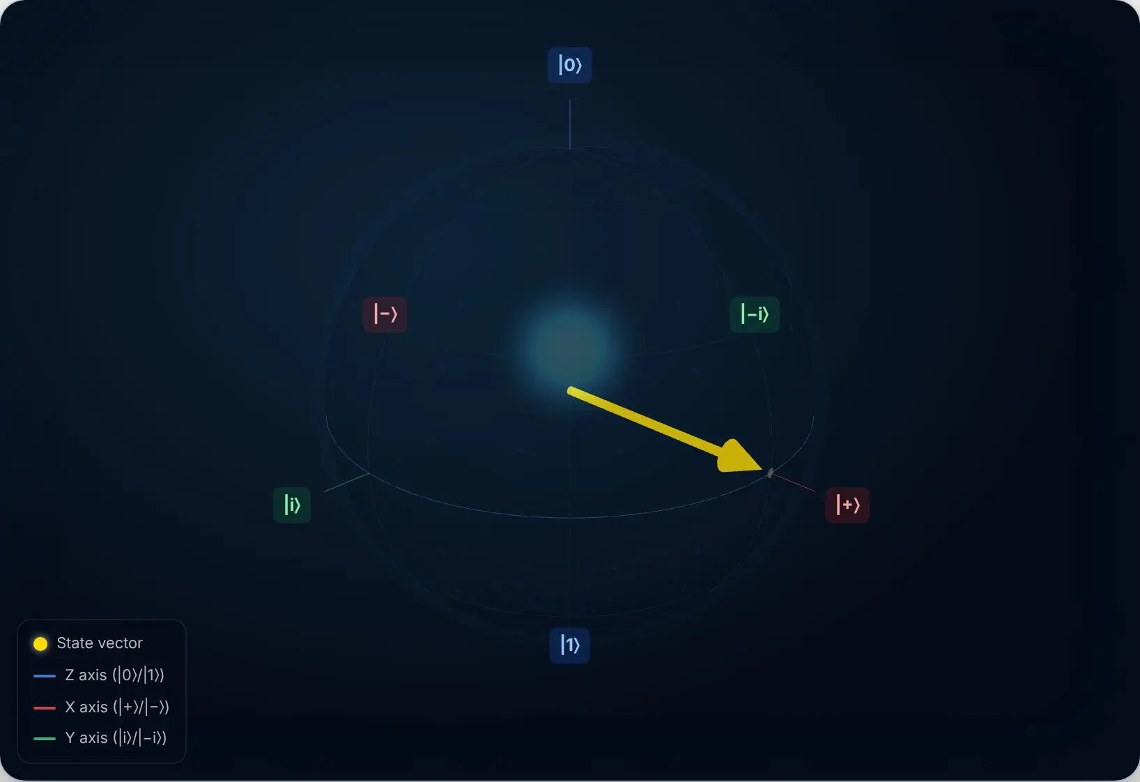 Bloch sphere showing the plus state after a Hadamard in quantum circuits, the vector on the equator