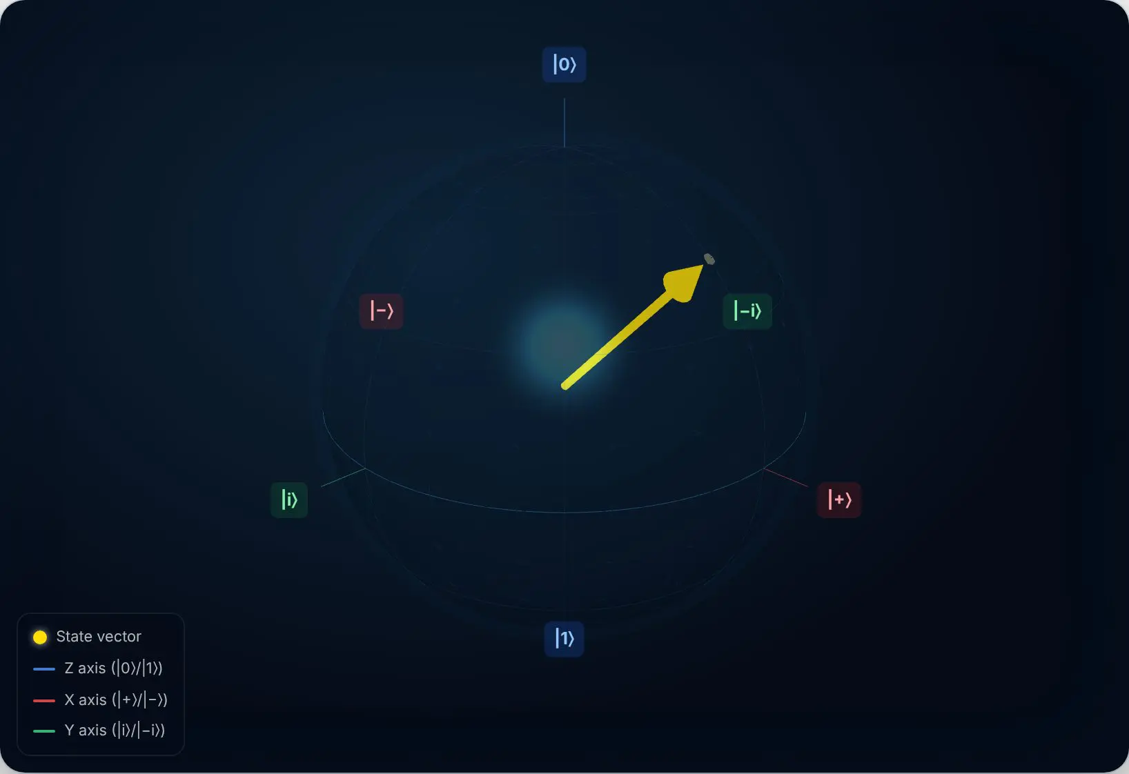 Bloch sphere showing angle encoding in quantum circuits, an RY rotation tilting the vector to encode data in its latitude