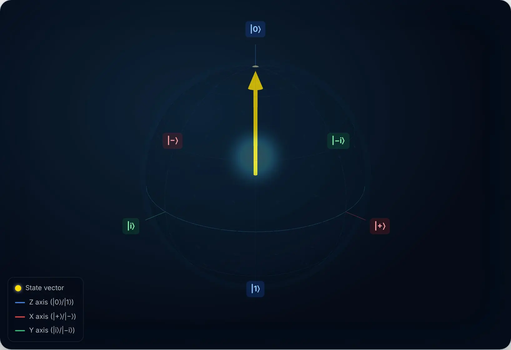 Bloch sphere view of the zero state used throughout quantum circuits, the vector at the north pole for the ket zero