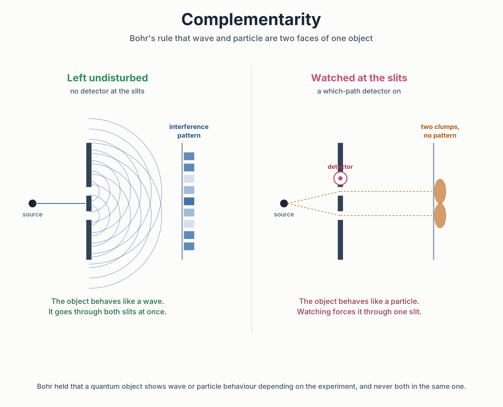 Niels Bohr A diagram of Niels Bohr complementarity, wave versus particle behaviour