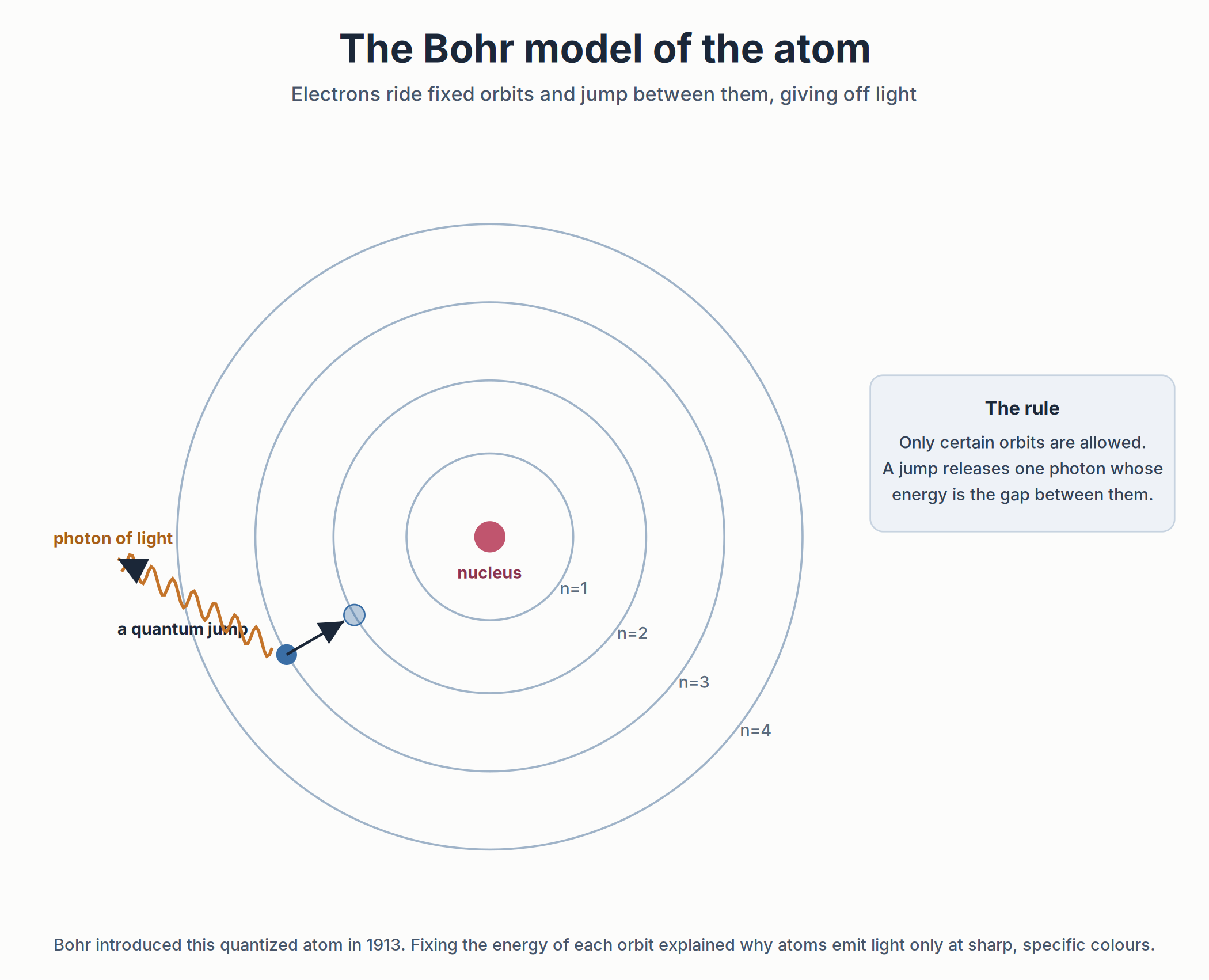 Niels Bohr A diagram of the Bohr model of the atom, from the Niels Bohr profile