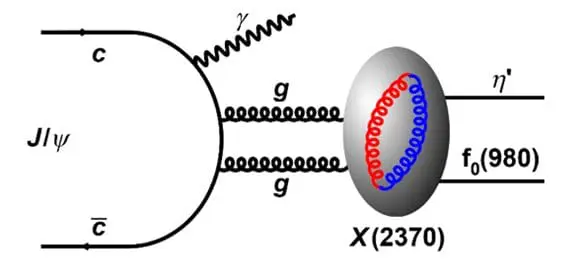 BESIII Collaboration Unveils Glueball-like Particle X(2370), Reinforcing Standard Model Predictions