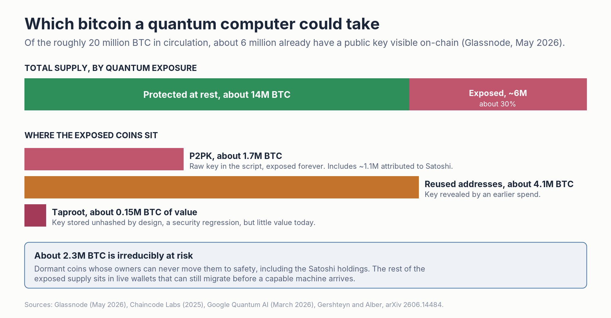 How Bitcoin Will Survive Quantum Computing quantum resistant bitcoin exposure by address type, showing exposed and protected supply