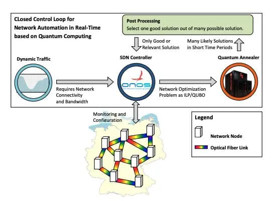 Quantum Computing Enhances Network Control, Halves Traffic Losses