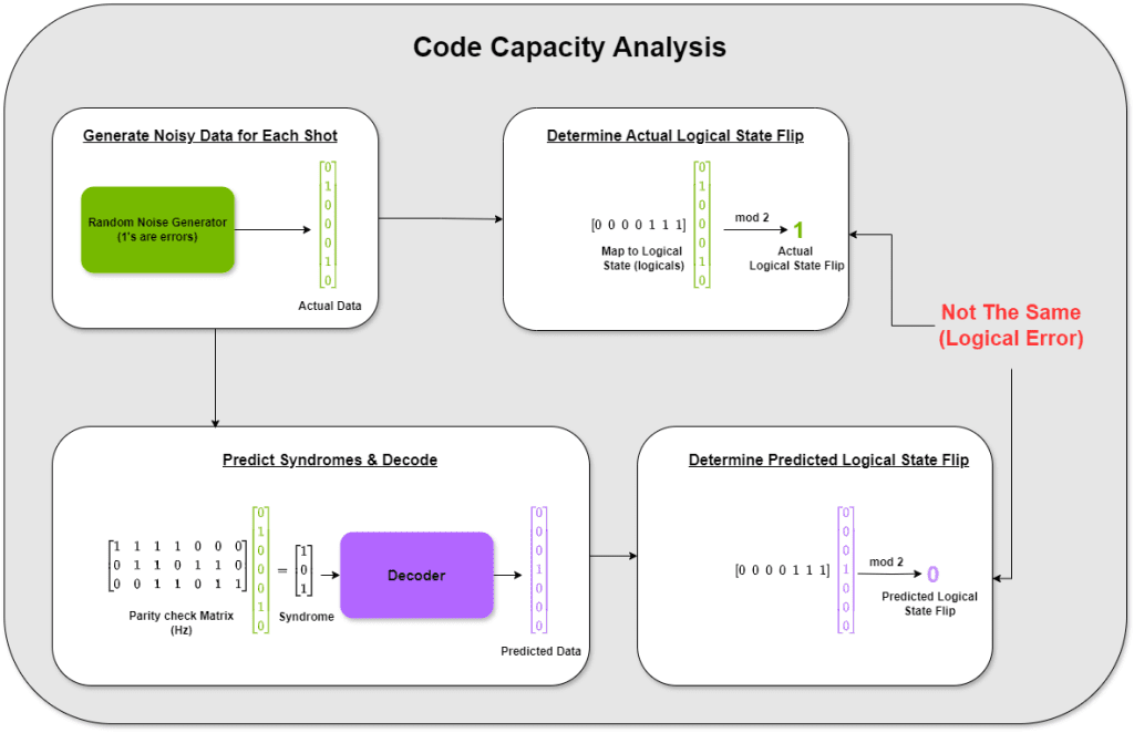 Nvidia Cuda-Qx Libraries For Accelerated Quantum Supercomputing Schematic representation of a code capacity analysis with the Steane code