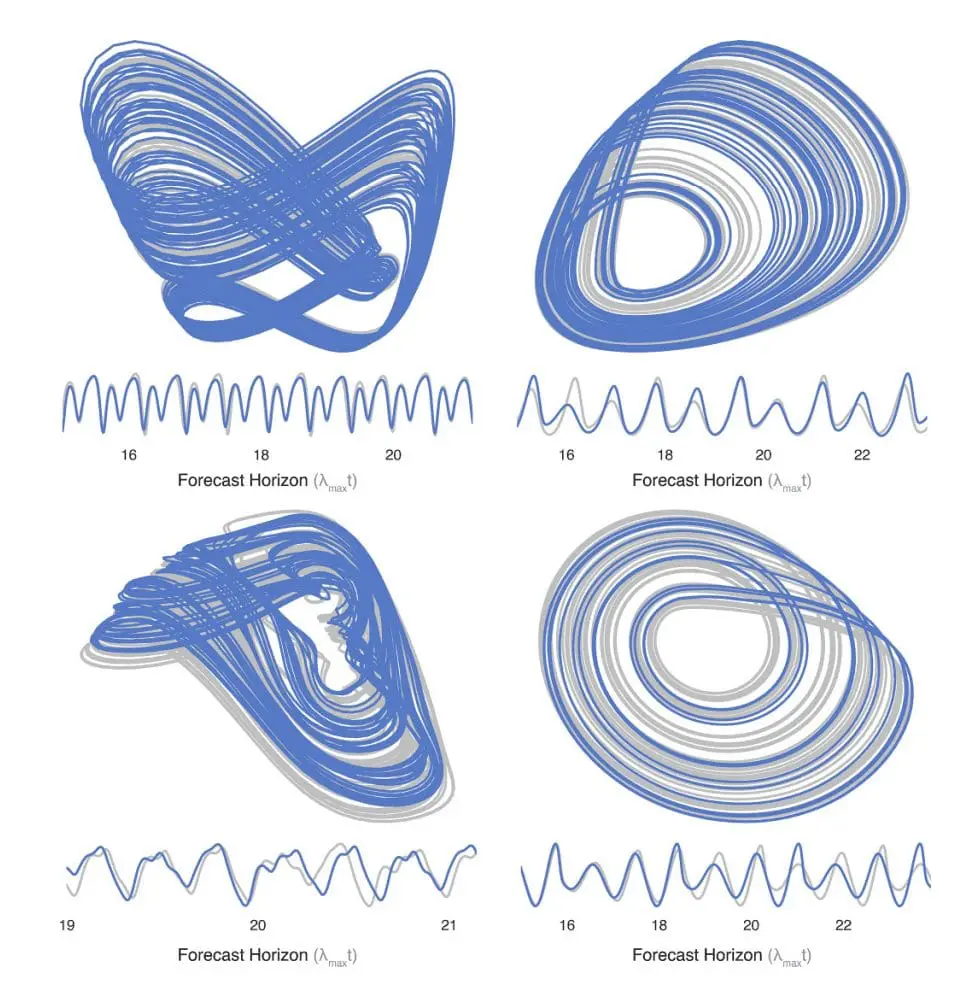 Large-scale machine-learning methods have shown a surprising ability to forecast chaotic systems beyond typical predictability horizons. These methods, such as transformers or recurrent neural networks, outperform specialised methods grounded in dynamical systems theory, like reservoir computers or neural ordinary differential equations, especially when there is a lot of data available. However, in data-limited settings, physics-based hybrid methods retain an advantage due to their strong inductive biases. The study, conducted by William Gilpin (The University of Texas at Austin, Austin, Texas) also found that the Lyapunov exponent, a measure of chaos, does not correlate with the accuracy of different forecasting methods.