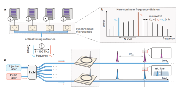 Diagram of synchronized optical microcombs using Kerr nonlinear frequency division, showing injection and pump lasers, frequency lines, and timing stability with reduced jitter.