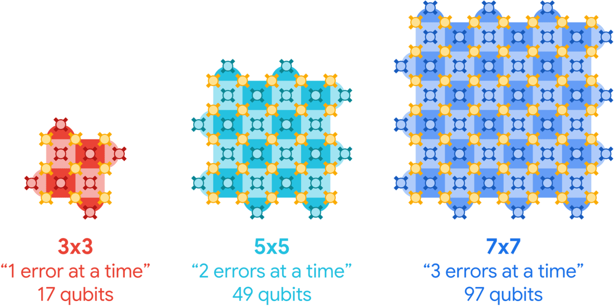 Google's Breakthrough in Quantum Error Correction Achieves Near Perfect Qubits