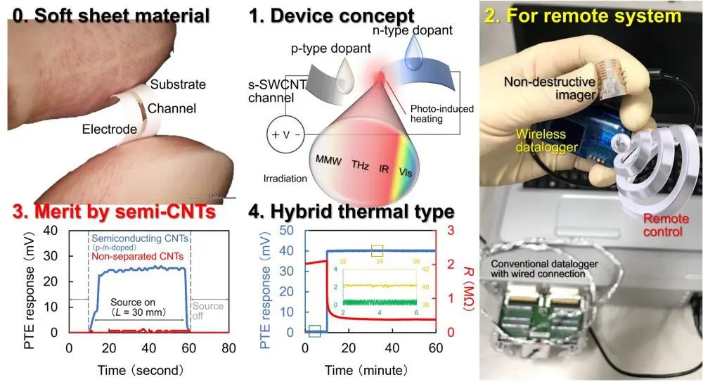 CNT Imagers Boost Wireless Testing with 4,060x Signal Gain