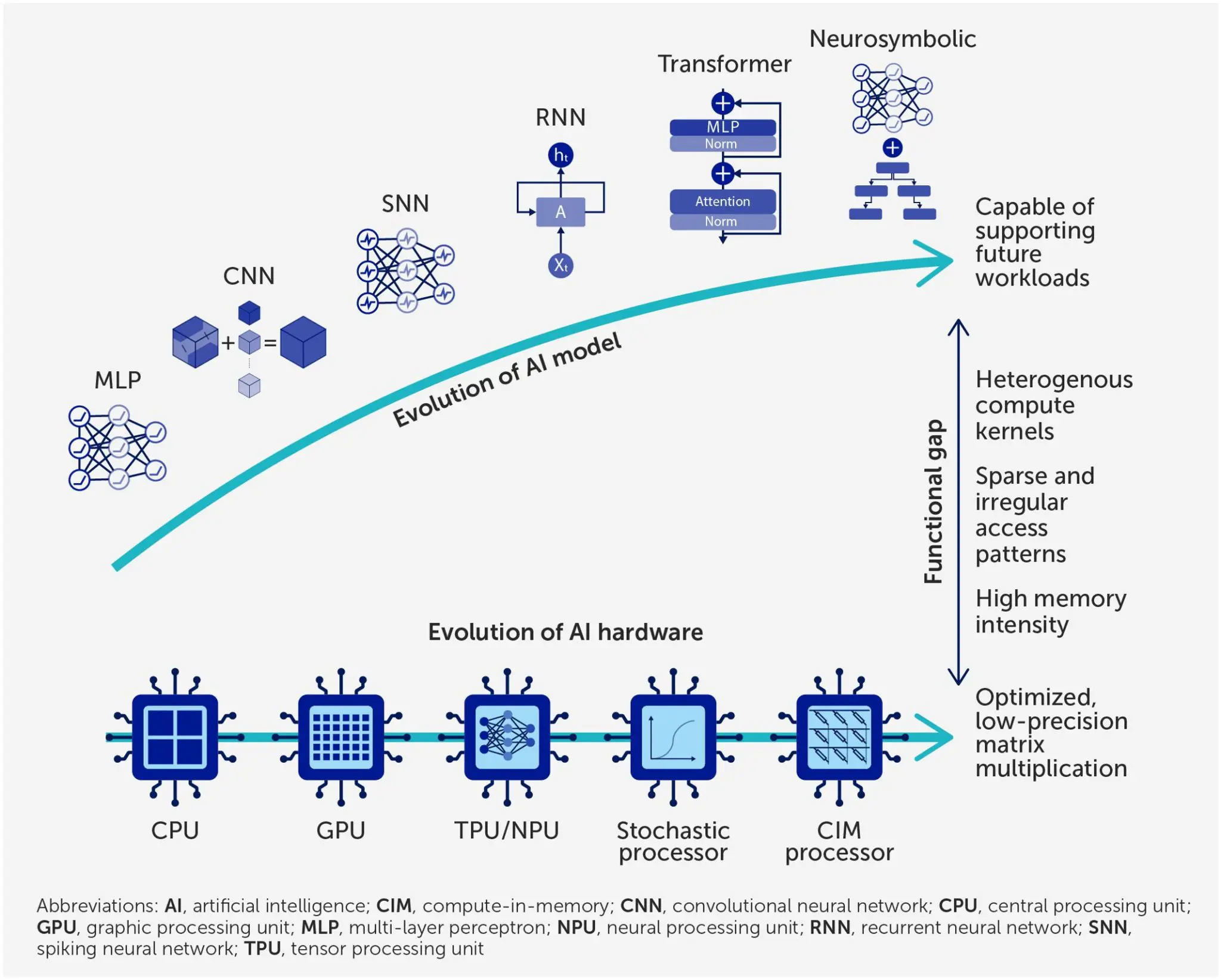 Researchers Target AI Efficiency Gains with Stochastic Hardware