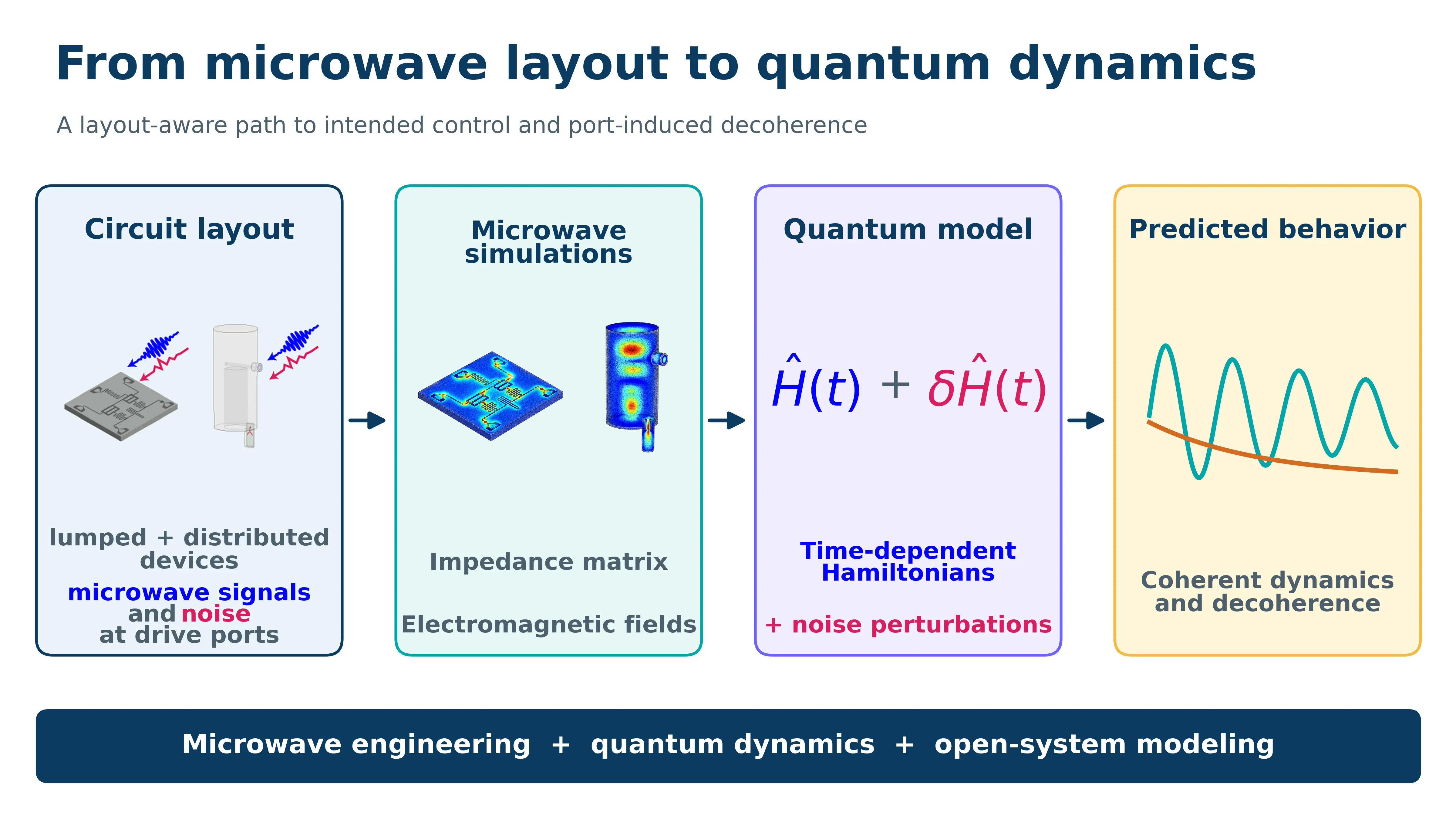 Circ2H(t) workflow: a Josephson circuit layout and drive ports go through microwave simulations to a time-dependent Hamiltonian with noise perturbations and predicted coherent dynamics and decoherence.