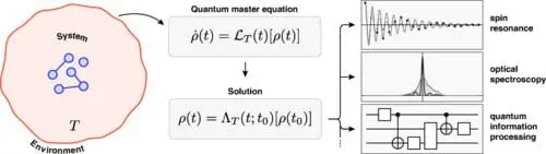 Quantum Master Equations: Key to Modeling Microscopic Systems