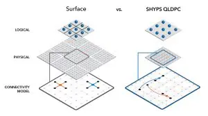 The diagram illustrates a comparison of a surface’s logical, physical, and connectivity models versus the SHYPS QLDPC architecture, using blue, orange, and.