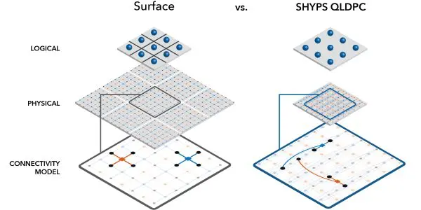 A new code cuts qubit needs for quantum logic, Photonic reports