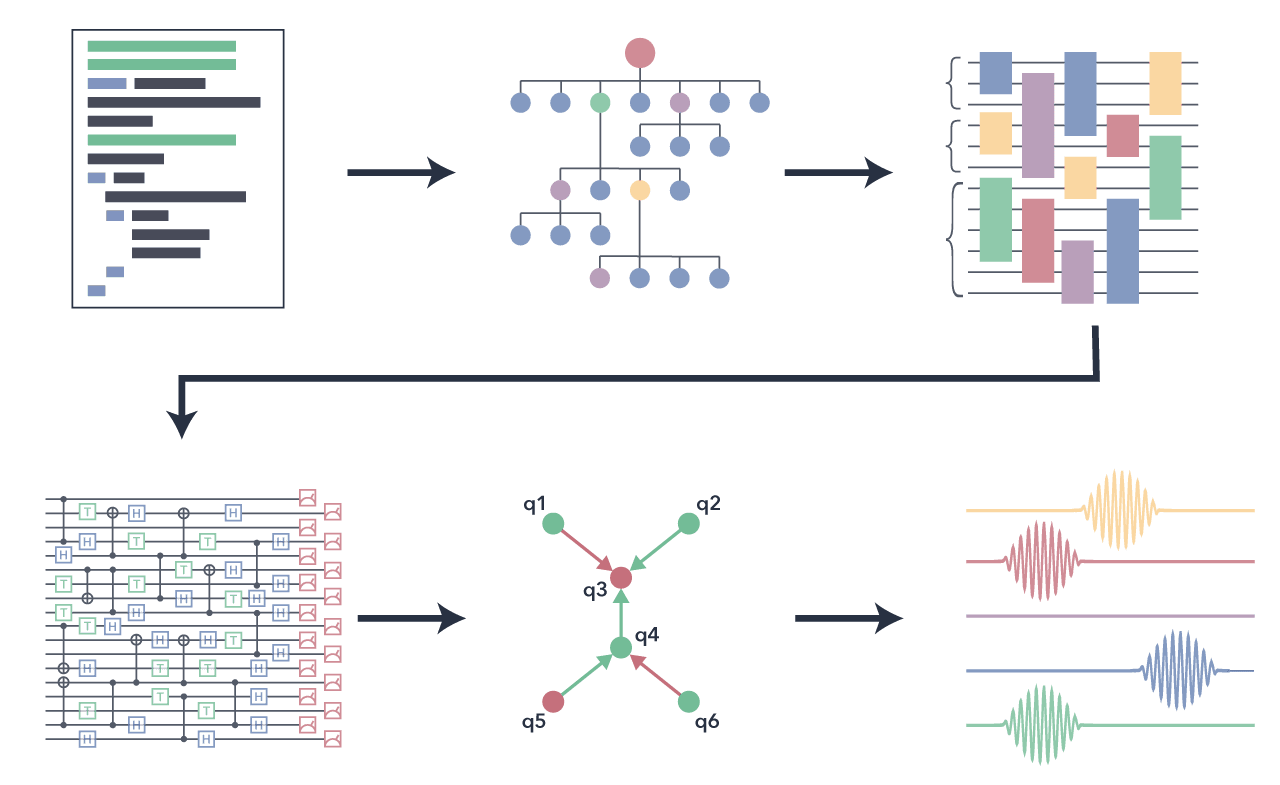 Horizon Quantum Computing gets over $3M in seed funding
