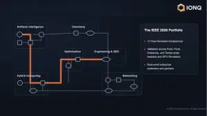 IonQ and partners show practical applications and future roadmap at IEEE 2026