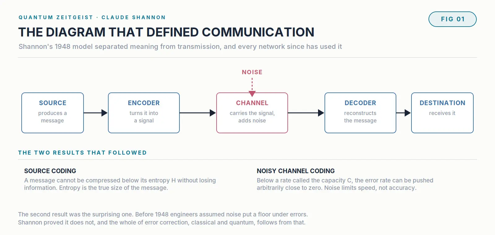 Claude Shannon, The Architect Of Information Theory Claude Shannon 1948 model of a communication system with source, encoder, channel, noise and decoder