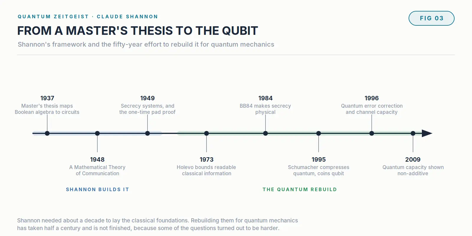 Claude Shannon, The Architect Of Information Theory Timeline from Shannon's 1937 thesis through the quantum information theory results of the 1990s