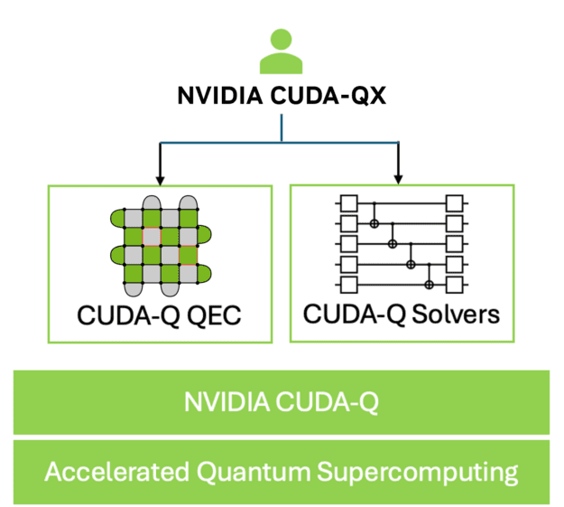 NVIDIA CUDA-QX Libraries for Accelerated Quantum Supercomputing