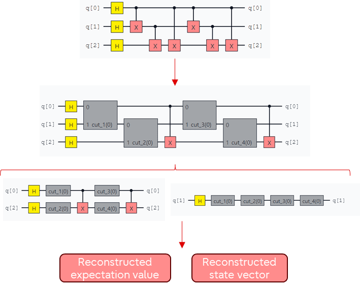 How Quantum Circuit Cutting Enables Portfolio Diversification For S&Amp;P 500 Assets Cutting a 3-qubit circuit into subcircuits for a 2-qubit device