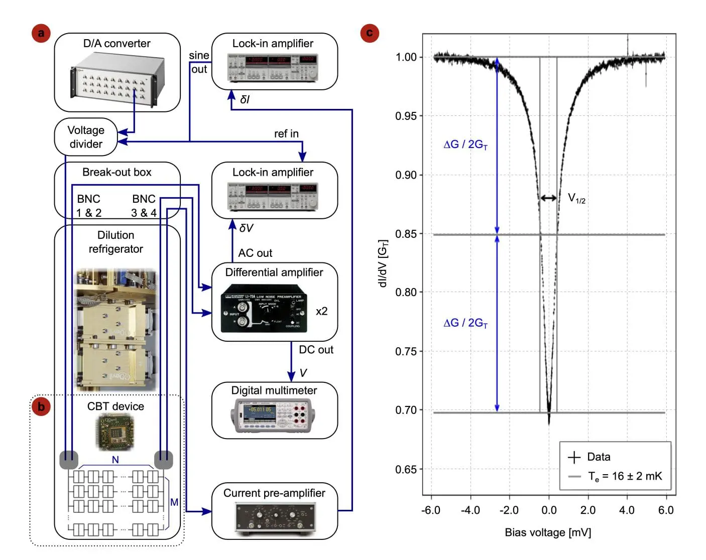 Effective Electron Temperature Measured in Quantum Experiments Using Cryogenic Filters